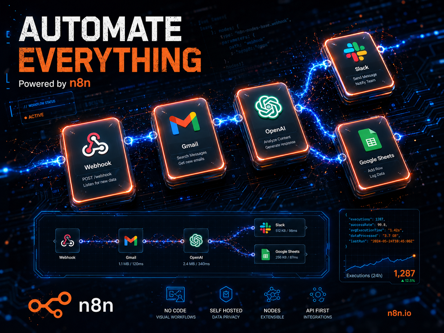 Workflow n8n: webhook, Gmail, OpenAI, Slack e Google Sheets connessi